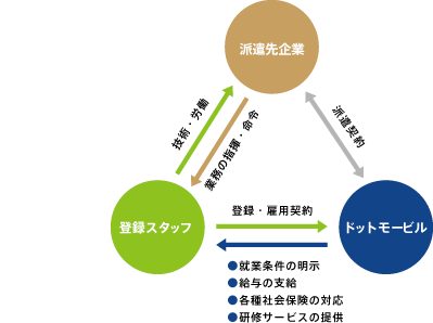 派遣先企業 派遣契約 ドットモービル 登録・雇用契約 就業条件の明示 給与の支給 各種社会保険の対応 研修サービスの提供 登録スタッフ 技術・労働 業務の指揮・命令