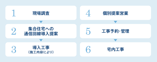 1現場調査 2集合住宅への通信回線導入提案 3導入工事(施工内容により)4個別提案営業 5工事予約・管理 6宅内工事